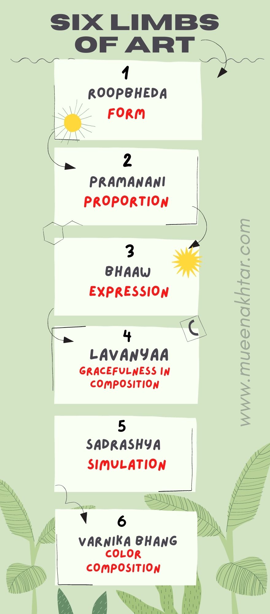 Six Limbs of Art Write the name of six limps of painting? Mueen Akhtar